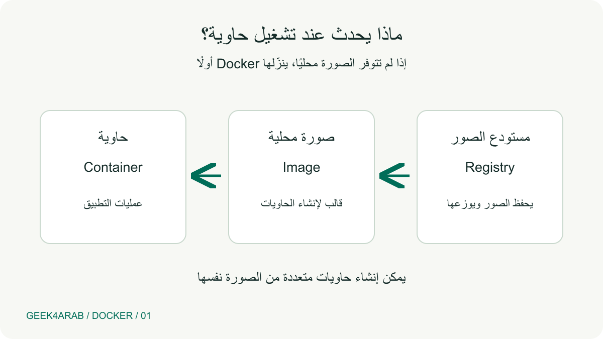 مسار تشغيل Docker: مستودع الصور ثم صورة محلية ثم حاوية قيد التشغيل