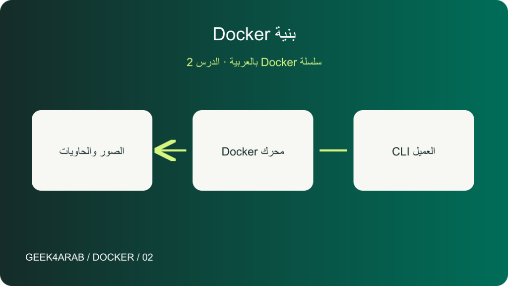 بنية Docker: كيف تتعاون مكوّناته لتشغيل التطبيقات؟ — رسم توضيحي تعليمي