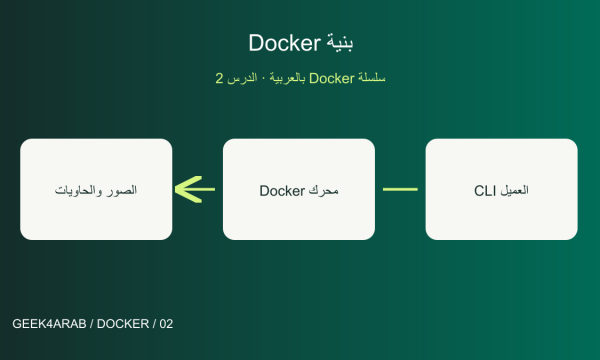 بنية Docker: كيف تتعاون مكوّناته لتشغيل التطبيقات؟ — رسم توضيحي تعليمي