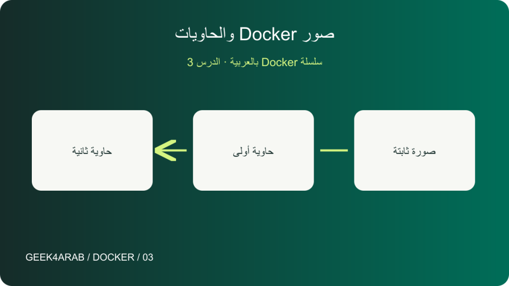الفرق بين Docker Images وContainers بأمثلة عملية — رسم توضيحي تعليمي