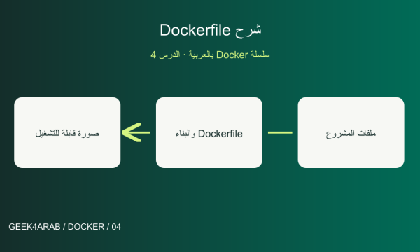شرح Dockerfile: بناء أول صورة لتطبيق ويب بسيط — رسم توضيحي تعليمي
