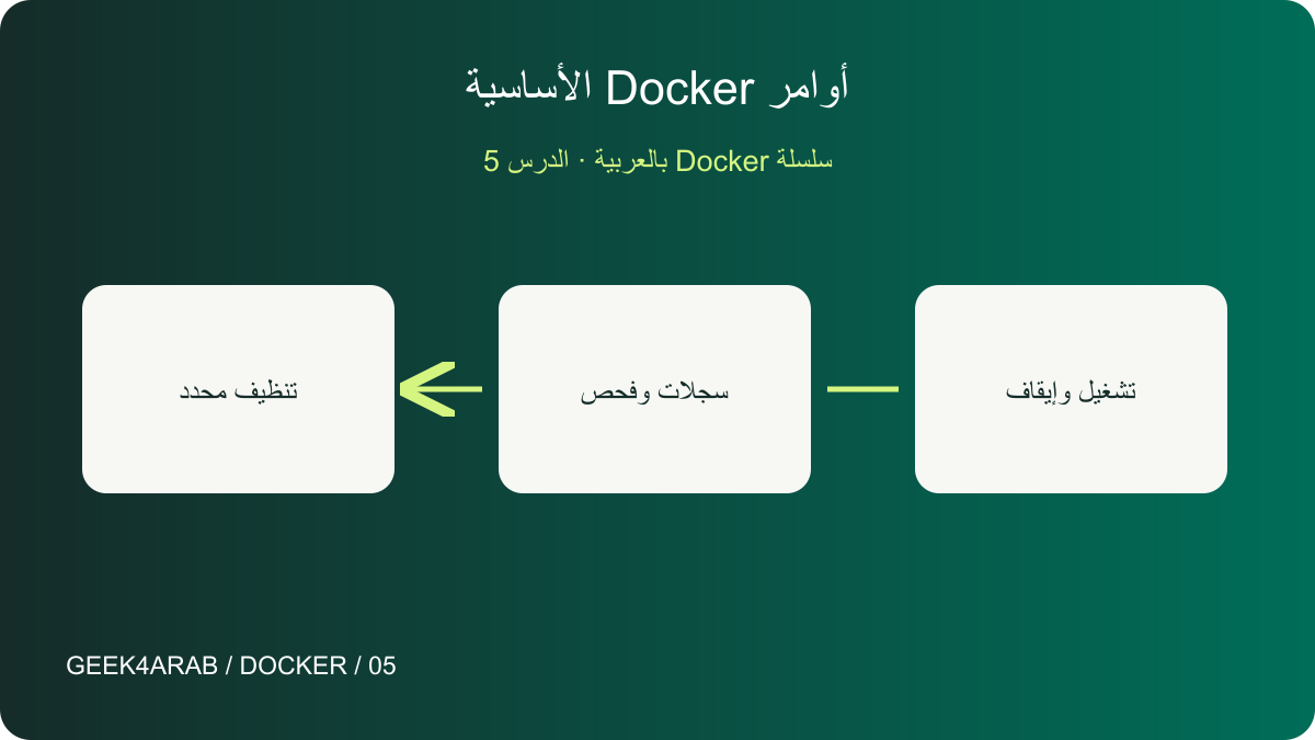 أوامر Docker الأساسية: التشغيل والفحص وحل المشكلات — رسم توضيحي تعليمي