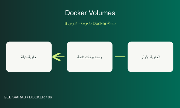 Docker Volumes: حفظ البيانات بعد حذف الحاويات — رسم توضيحي تعليمي