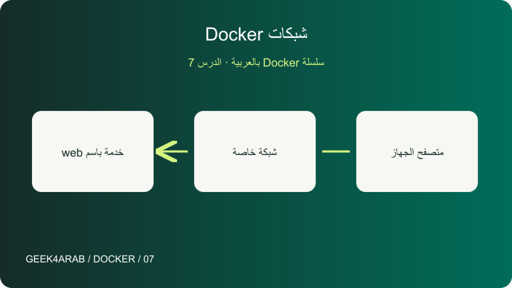شبكات Docker: ربط الحاويات وفهم المنافذ وlocalhost — رسم توضيحي تعليمي