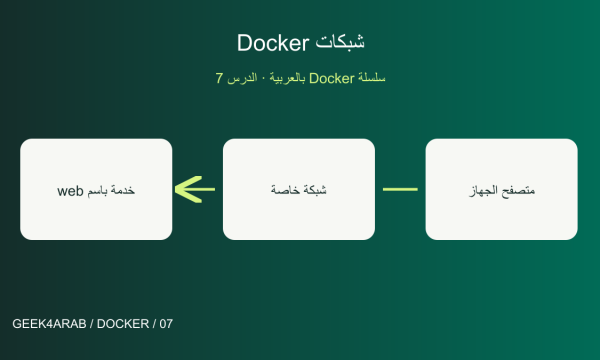 شبكات Docker: ربط الحاويات وفهم المنافذ وlocalhost — رسم توضيحي تعليمي