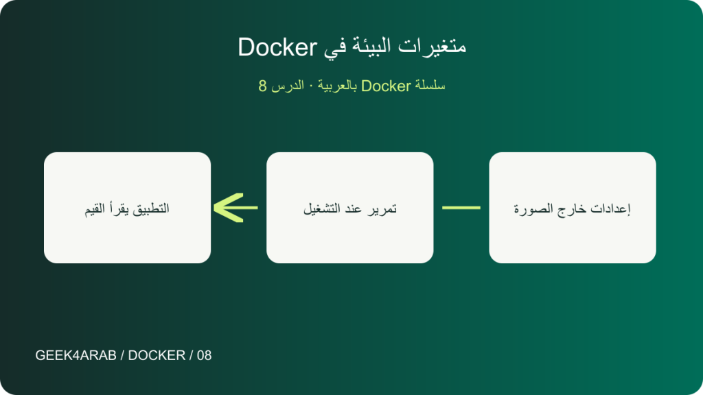 متغيرات البيئة في Docker: الإعدادات وملفات env والأسرار — رسم توضيحي تعليمي
