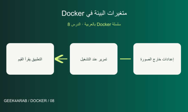 متغيرات البيئة في Docker: الإعدادات وملفات env والأسرار — رسم توضيحي تعليمي