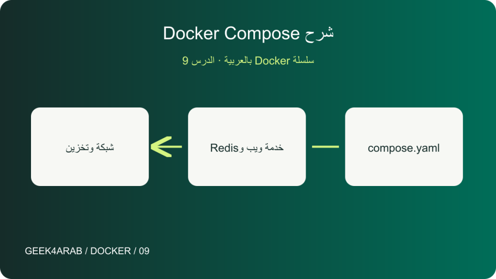 شرح Docker Compose: إدارة الخدمات بملف واحد — رسم توضيحي تعليمي