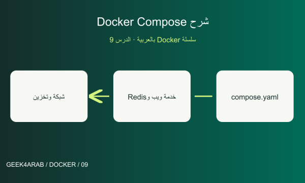 شرح Docker Compose: إدارة الخدمات بملف واحد — رسم توضيحي تعليمي