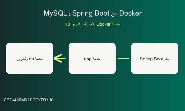مشروع Docker عملي: تشغيل Spring Boot مع MySQL — رسم توضيحي تعليمي
