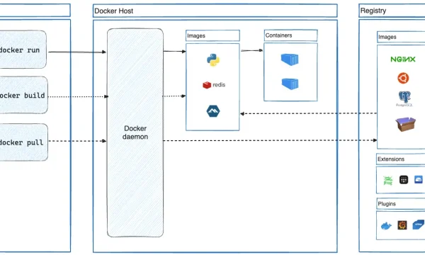 مخطط Docker الرسمي يربط العميل بالمحرك والصور والحاويات ومستودع الصور