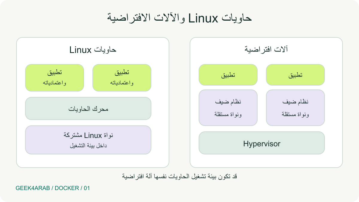 مقارنة طبقات التشغيل بين الآلات الافتراضية وحاويات Linux