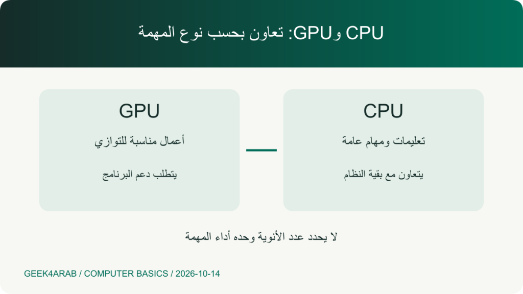 مخطط يوضح تعاون المعالج المركزي CPU ومعالج الرسومات GPU دون مقارنة عدد الأنوية بينهما
