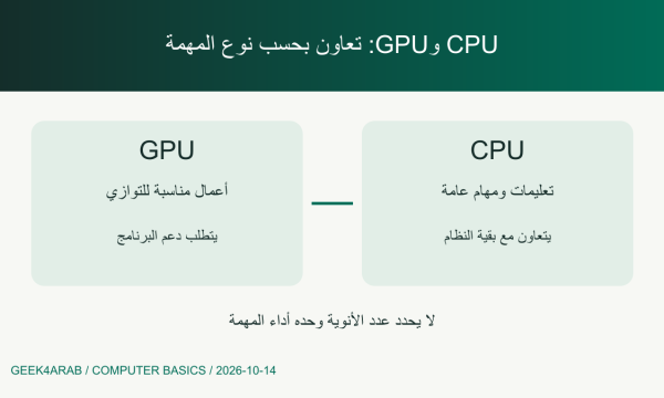 مخطط يوضح تعاون المعالج المركزي CPU ومعالج الرسومات GPU دون مقارنة عدد الأنوية بينهما