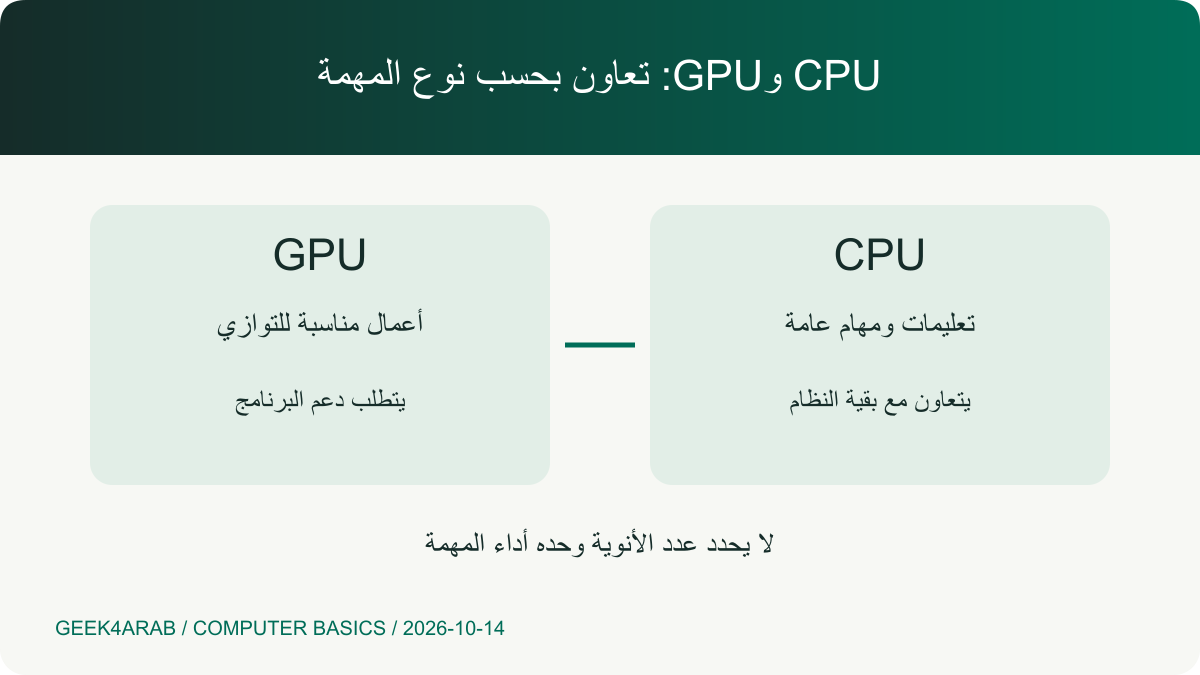 مخطط يوضح تعاون المعالج المركزي CPU ومعالج الرسومات GPU دون مقارنة عدد الأنوية بينهما