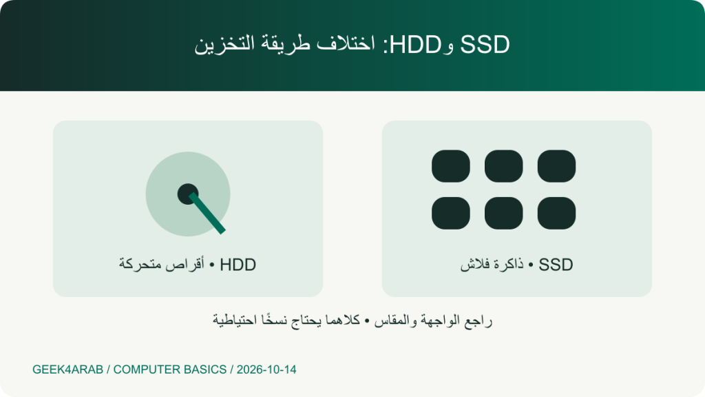 مقارنة توضيحية بين خلايا فلاش SSD والقرص المغناطيسي المتحرك HDD مع فصل السعة عن التوافق