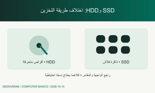 مقارنة توضيحية بين خلايا فلاش SSD والقرص المغناطيسي المتحرك HDD مع فصل السعة عن التوافق