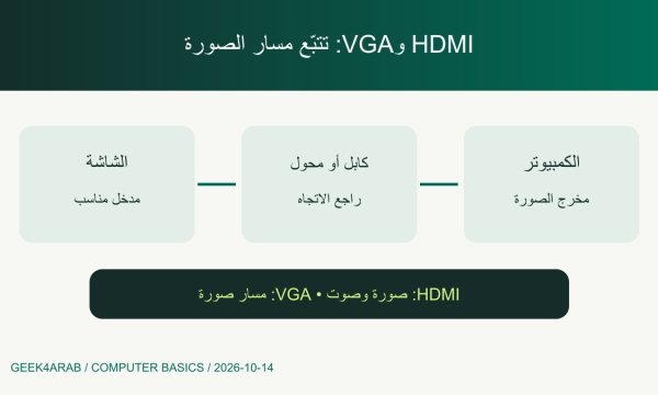مسار توصيل الصورة من الكمبيوتر عبر كابل أو محول إلى مدخل الشاشة مع التنبيه إلى اتجاه التحويل