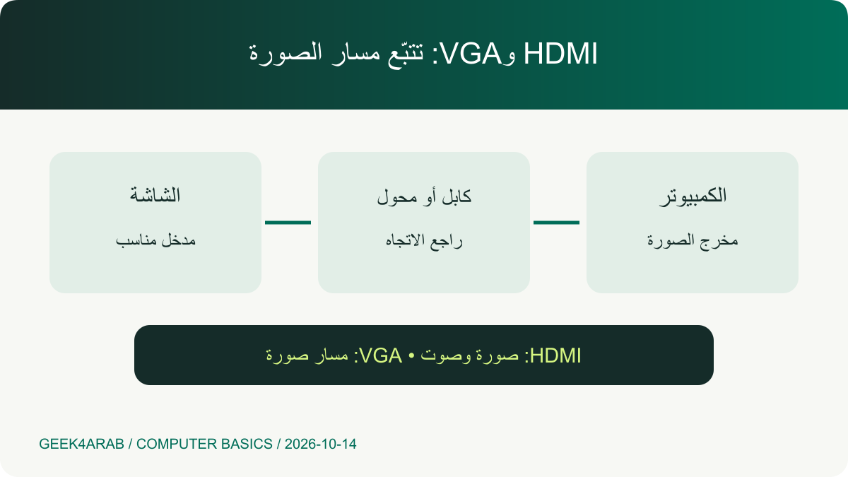 مسار توصيل الصورة من الكمبيوتر عبر كابل أو محول إلى مدخل الشاشة مع التنبيه إلى اتجاه التحويل