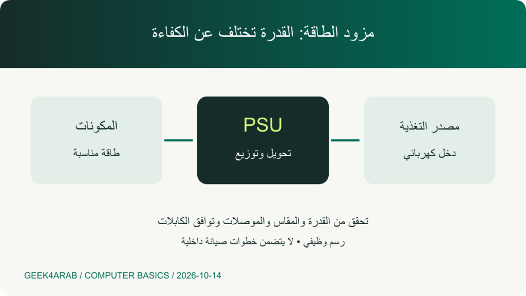 مخطط لوظيفة مزود الطاقة من دخل كهربائي إلى طاقة المكونات مع فصل القدرة عن الكفاءة