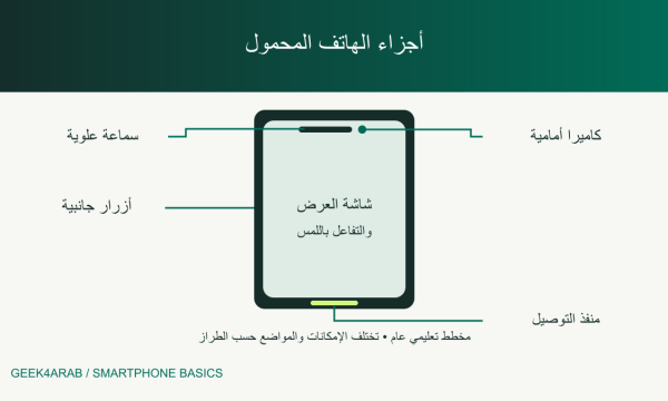 رسم تعليمي لأجزاء الهاتف الخارجية يوضح الشاشة والكاميرا والسماعة ومنفذ التوصيل