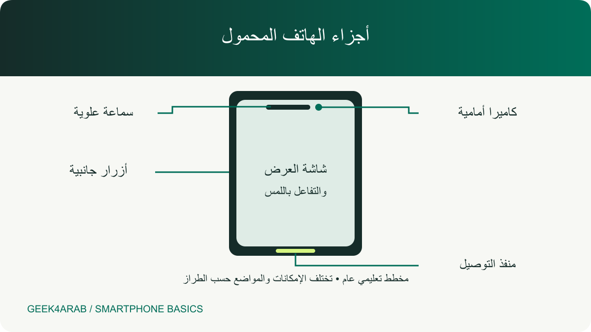 رسم تعليمي لأجزاء الهاتف الخارجية يوضح الشاشة والكاميرا والسماعة ومنفذ التوصيل