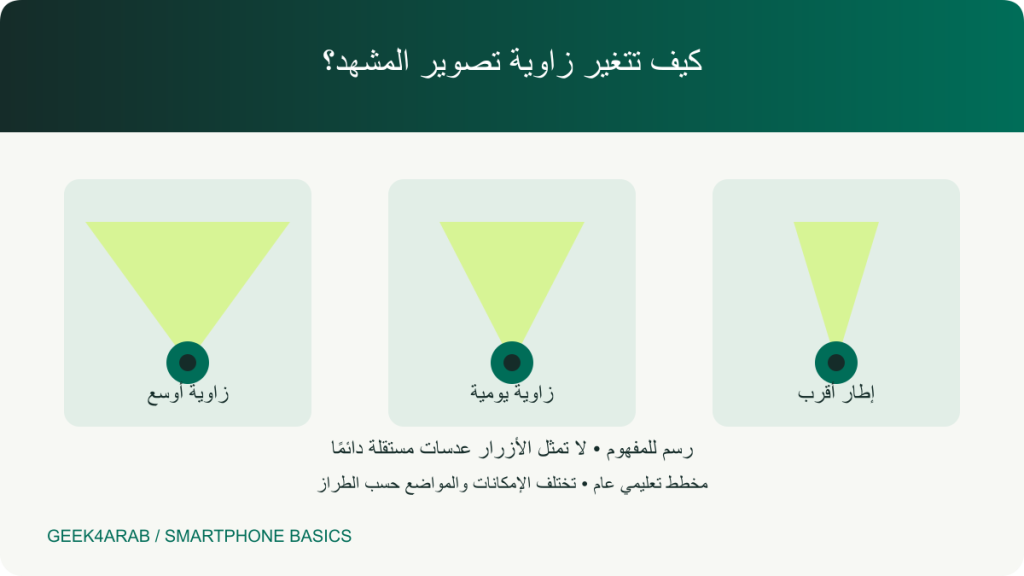 مخطط يقارن زاوية الكاميرا الواسعة والرئيسية والمقرّبة في الهاتف دون تمثيل طراز محدد