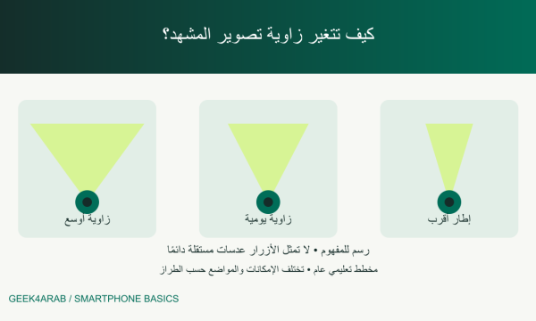 مخطط يقارن زاوية الكاميرا الواسعة والرئيسية والمقرّبة في الهاتف دون تمثيل طراز محدد