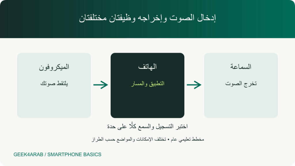 مخطط لاتجاه الصوت من الميكروفون إلى الهاتف ومن الهاتف إلى السماعة مع فصل الإدخال عن الإخراج