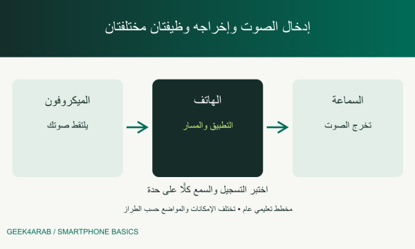 مخطط لاتجاه الصوت من الميكروفون إلى الهاتف ومن الهاتف إلى السماعة مع فصل الإدخال عن الإخراج
