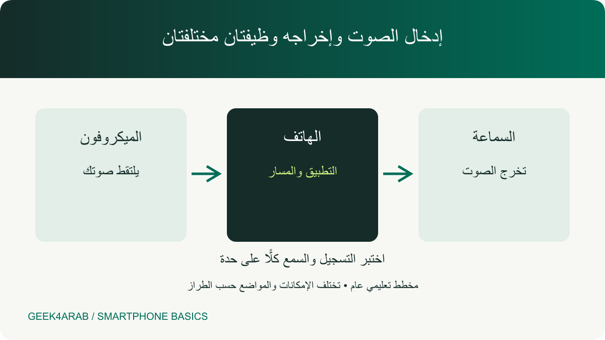 مخطط لاتجاه الصوت من الميكروفون إلى الهاتف ومن الهاتف إلى السماعة مع فصل الإدخال عن الإخراج