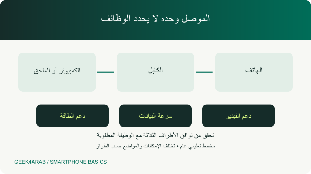 مخطط توافق الهاتف والكابل والكمبيوتر يفصل الشحن عن نقل البيانات وعرض الفيديو