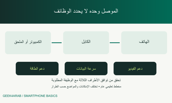 مخطط توافق الهاتف والكابل والكمبيوتر يفصل الشحن عن نقل البيانات وعرض الفيديو