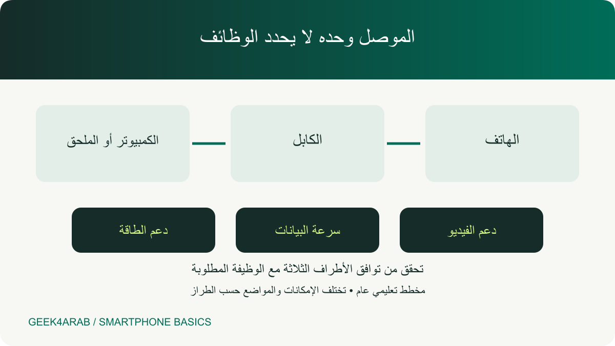 مخطط توافق الهاتف والكابل والكمبيوتر يفصل الشحن عن نقل البيانات وعرض الفيديو