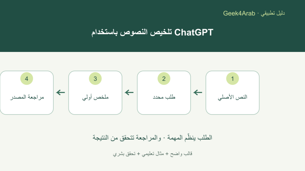 مخطط عربي لمراحل تلخيص النص من المصدر إلى الطلب والملخص ثم مراجعة الأرقام والاستثناءات