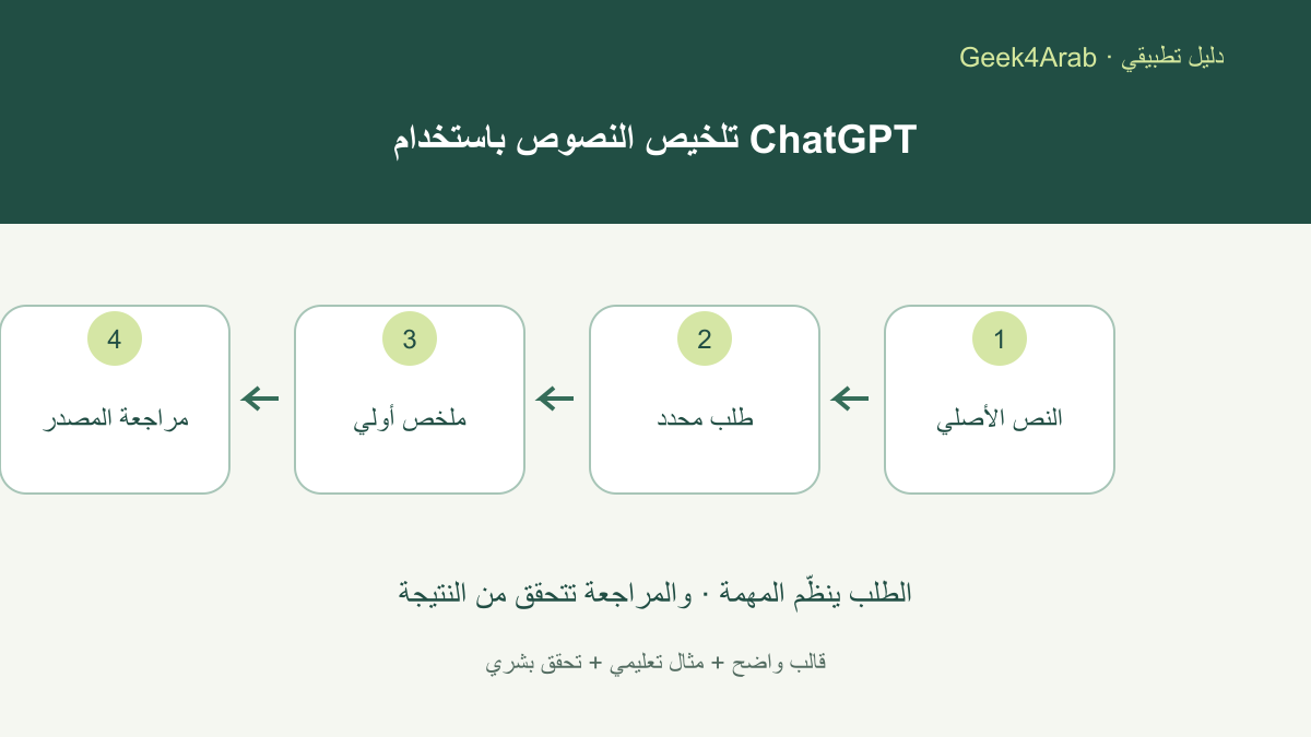 مخطط عربي لمراحل تلخيص النص من المصدر إلى الطلب والملخص ثم مراجعة الأرقام والاستثناءات