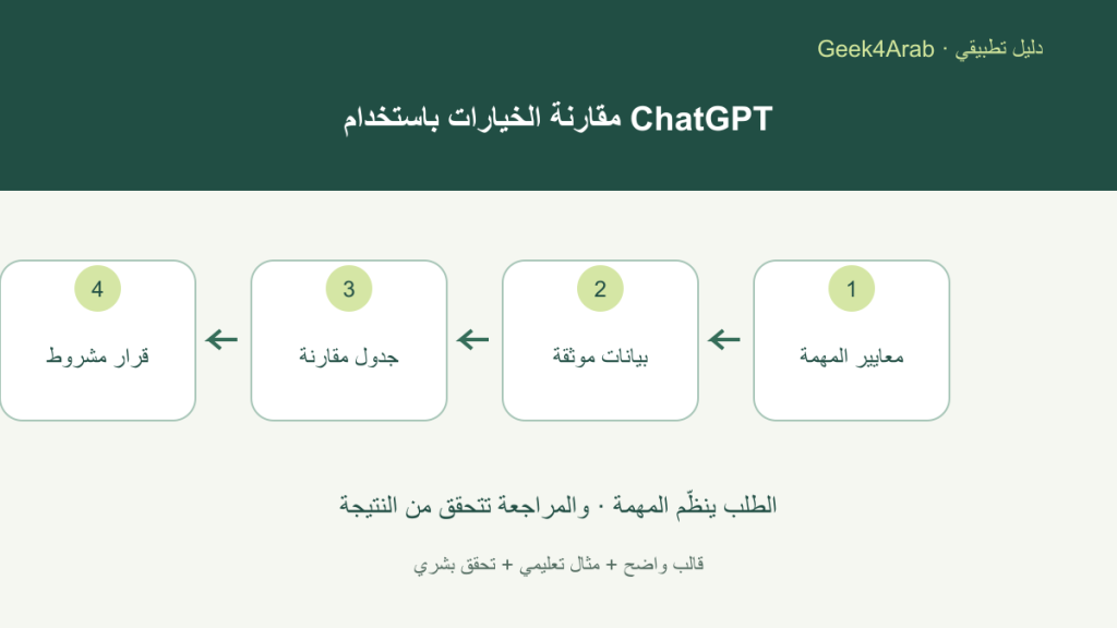مخطط عربي يربط معايير المهمة بالبيانات الموثقة وجدول المقارنة ثم قرار مشروط بالمعلومات المتاحة
