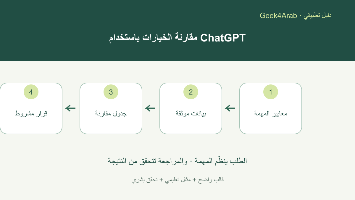 مخطط عربي يربط معايير المهمة بالبيانات الموثقة وجدول المقارنة ثم قرار مشروط بالمعلومات المتاحة