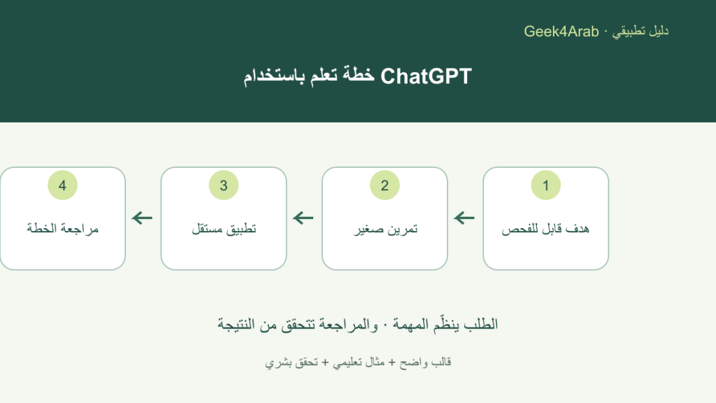 مخطط عربي لخطة تعلم تبدأ بهدف قابل للفحص ثم تمرين وتطبيق مستقل ومراجعة للخطة