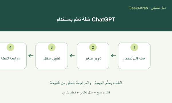 مخطط عربي لخطة تعلم تبدأ بهدف قابل للفحص ثم تمرين وتطبيق مستقل ومراجعة للخطة