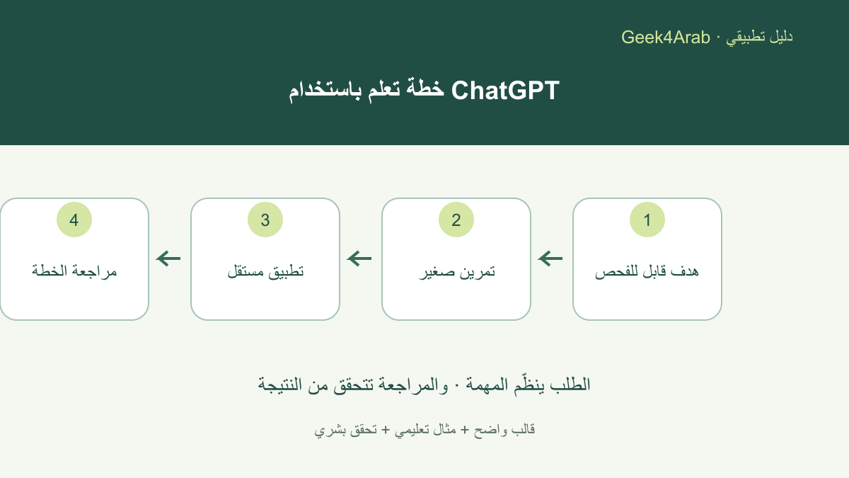 مخطط عربي لخطة تعلم تبدأ بهدف قابل للفحص ثم تمرين وتطبيق مستقل ومراجعة للخطة
