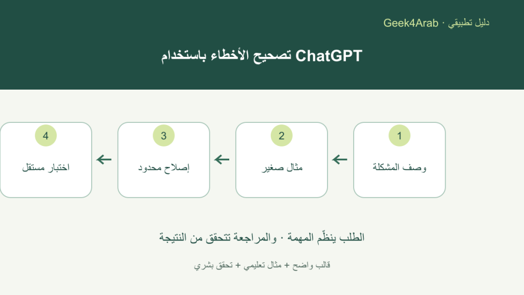 مخطط عربي لتشخيص خطأ برمجي يبدأ بوصف المشكلة ومثال صغير ثم إصلاح محدود واختبار مستقل