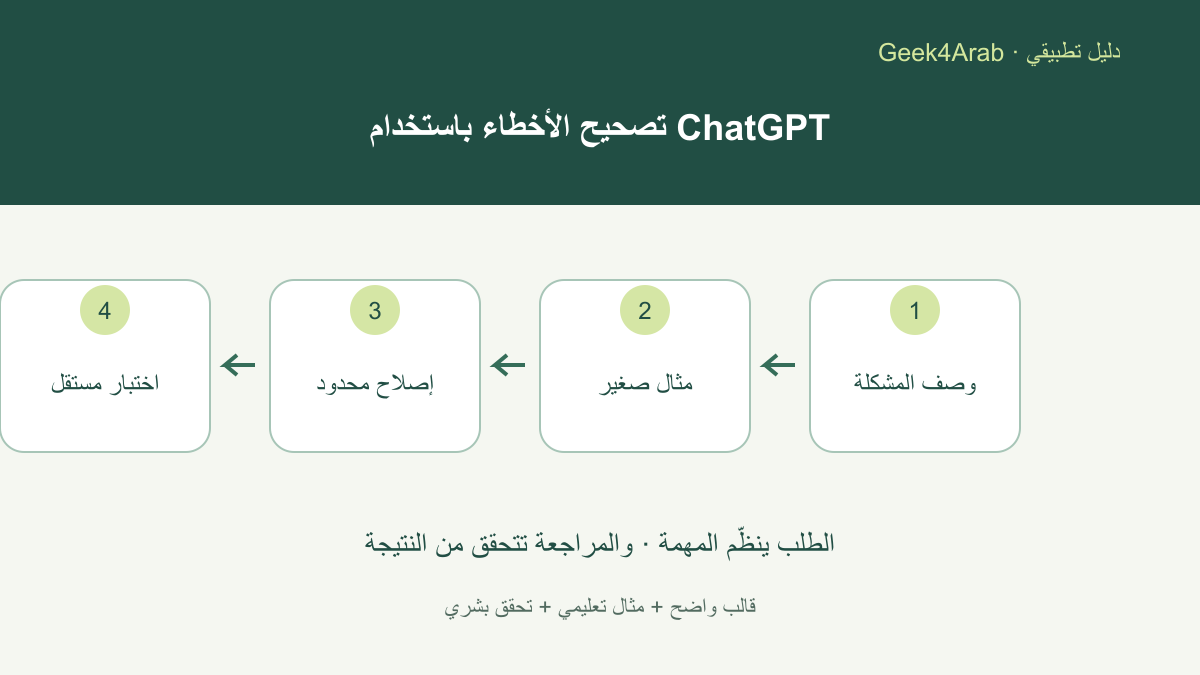مخطط عربي لتشخيص خطأ برمجي يبدأ بوصف المشكلة ومثال صغير ثم إصلاح محدود واختبار مستقل